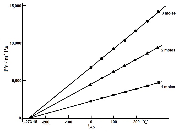 نمودار_تغییرات_حاصلضرب_PV_برحسب_دما.jpg