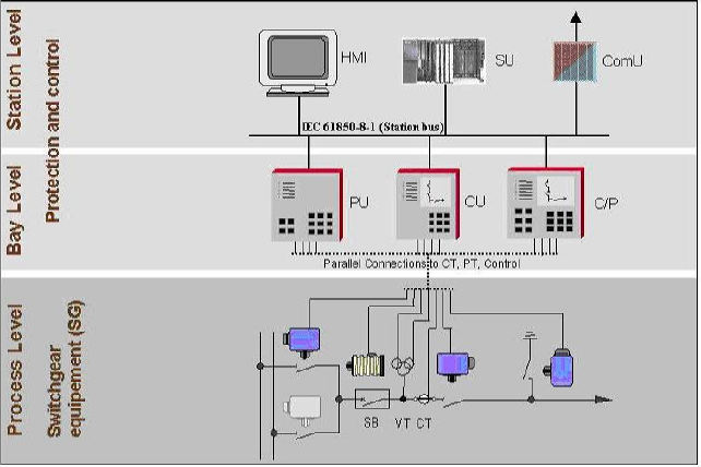 ِ‍DCS-Substation
