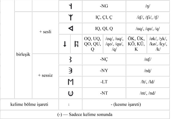 جدول الفبای اورخون، یادمانهای ترکی باستان ترجمه دکتر حسین محمدزاده صدیق دوزگون