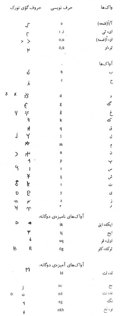 حروف گؤی تورك - گؤی ترك از كتاب یادمانهای تركی باستان تالیف دكتر حسین محمدزاده صدیق دوزگون