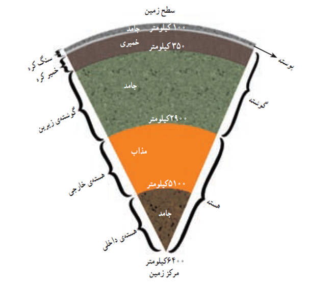 ساختار کره ی زمین ساختار کره ی زمین