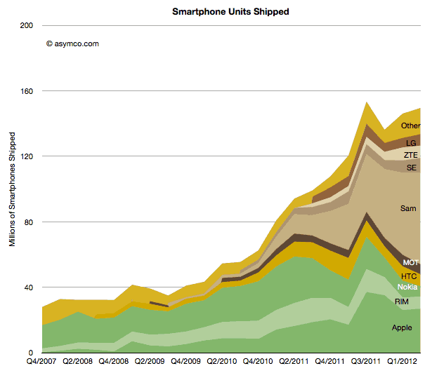 گوگل این بار در برابر سامسونگ ایستاد