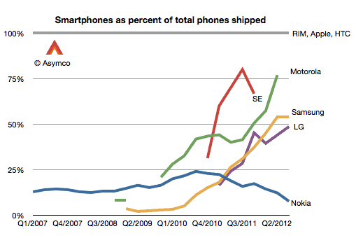 گوگل این بار در برابر سامسونگ ایستاد