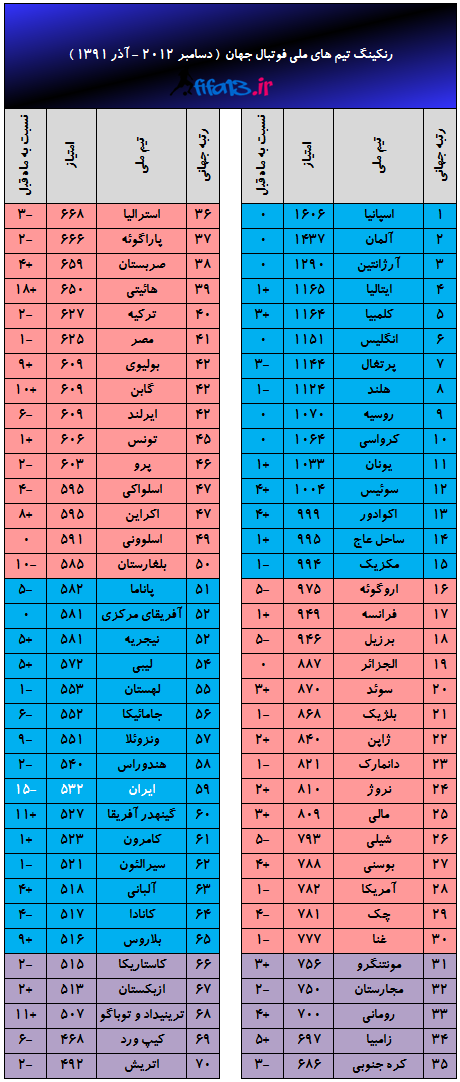 رنکینگ فیفا - دسامبر 2012 - آذر 1391