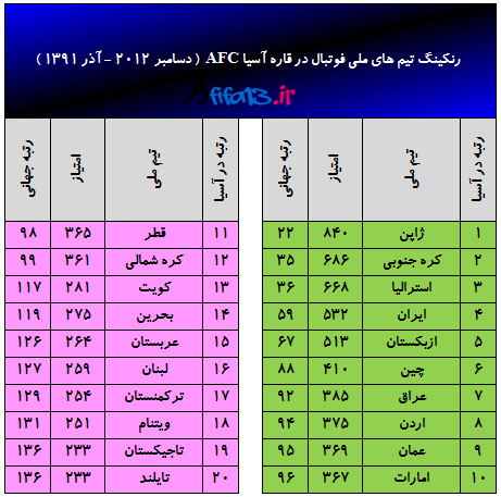 رنکینگ آسیا - دسامبر 2012 - آذر 1391