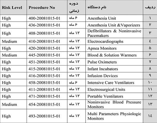 بازه زمانی پیشنهادی برای انجام آزمون کالیبراسیون برخی از تجهیزات 
پزشکی