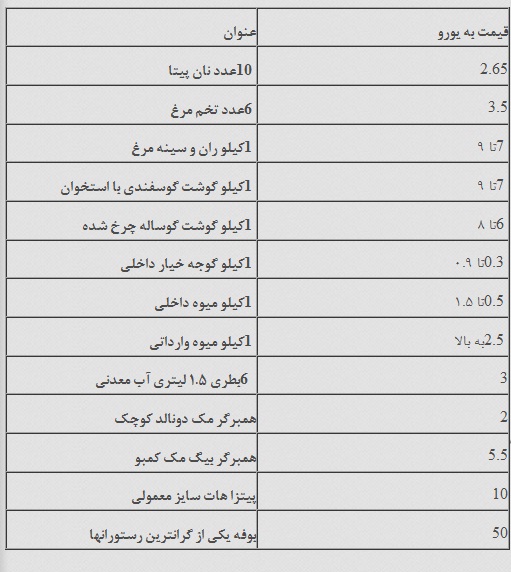 هزینه زندگی در قبرس