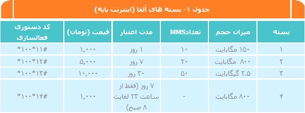 بسته های آلفا اینترنت پایه