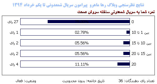 نتایج نظرسنجی درباره سریال شمعدونی به کارگردانی سروش صحت تا اول خرداد 1394