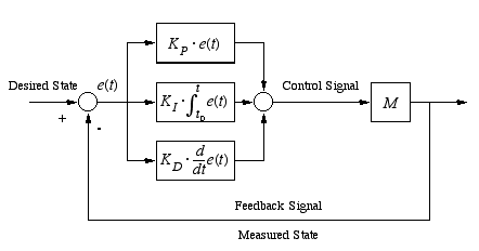 طراحی کنترل کننده  زیگلر نیکولز به روش پاسخ پله همراه با ورودی اغتشاش