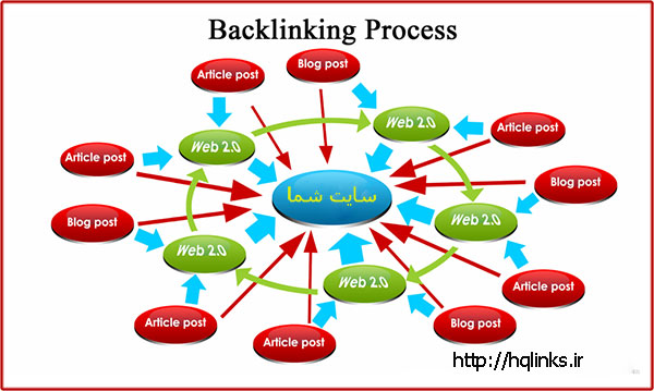 بک لینک پرقدرت