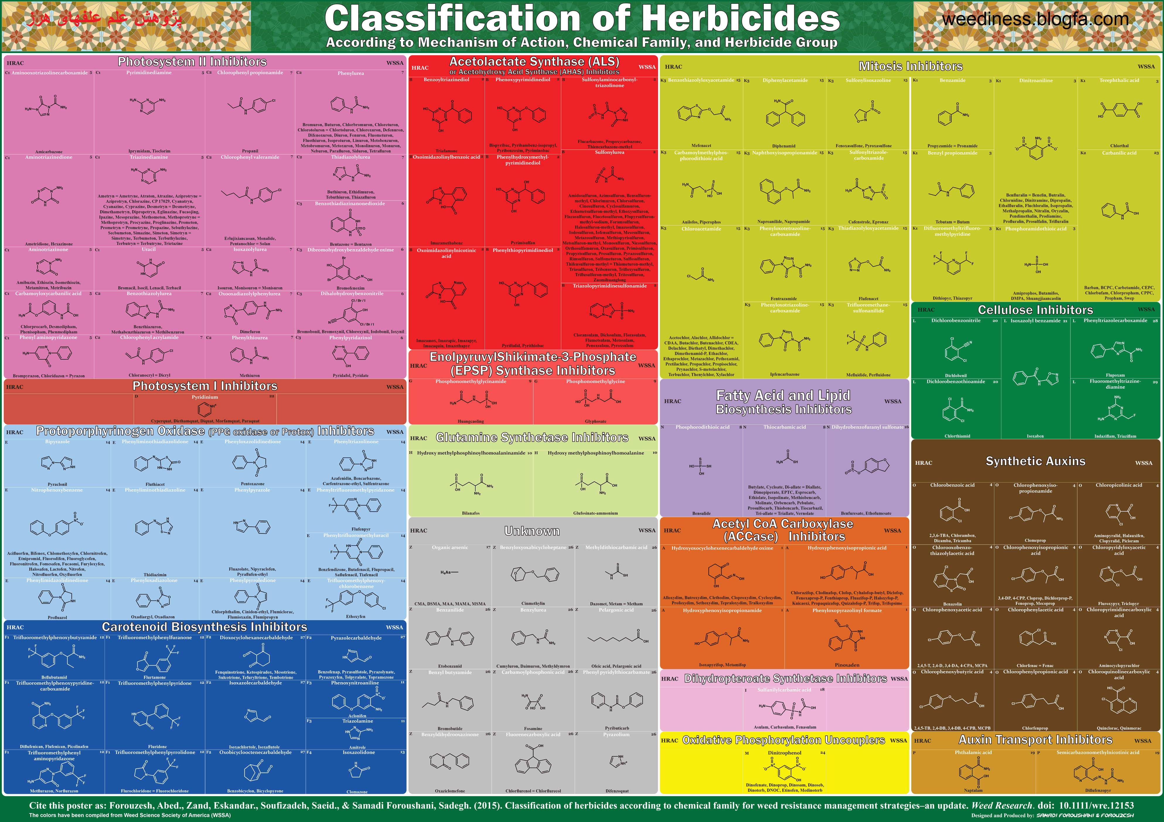 Classification of herbicides according to chemical family for weed