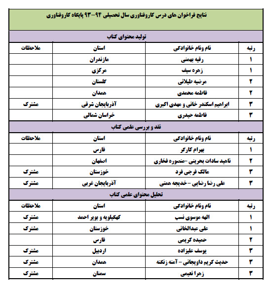 نتایج فراخوان پایگاه کیفیت بخشی کار و فناوری همدان