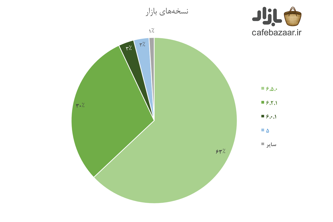 [تصویر:  Bazaar_Versions.png]