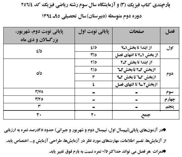بارم بندی امتحانات دیماه 94-95