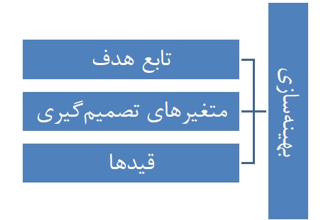 بهینه سازی و برنامه ریزی در سیستم های قدرت