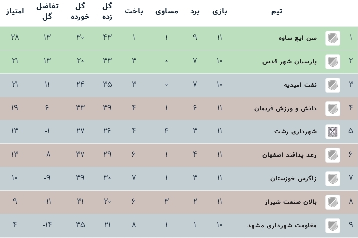 جدول رده بندی لیگ دسته یک فوتسال گروه ب