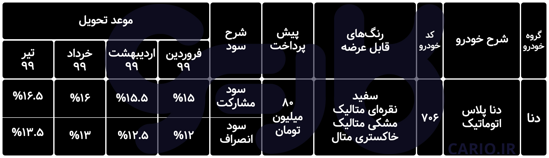 شرایط سود مشارکت و انصراف در پیش فروش دنا پلاس اتوماتیک
