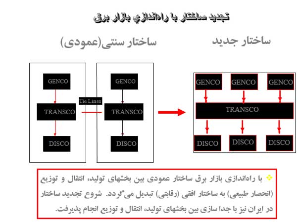 بازار برق ایران