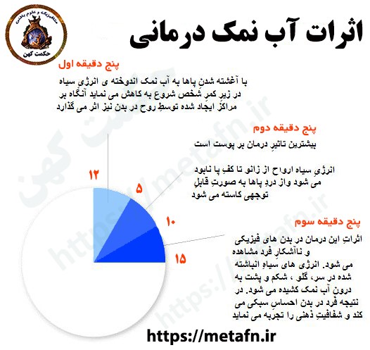 اثرات پاکسازی با روش آب نمک درمانی و دوش نمک