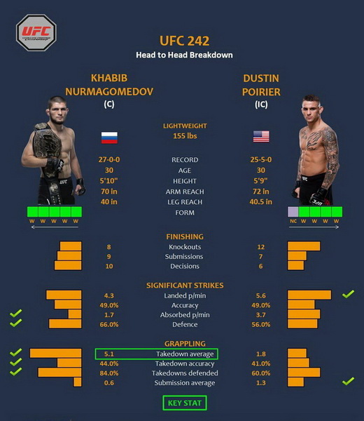 پیش نمایش رویداد یو اف سی 242  | UFC 242: Nurmagomedov vs. Poirier-به همراه نظر سنجی