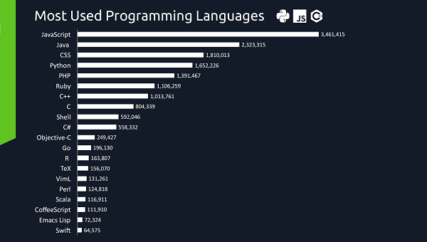 پرکاربردترین زبان های برنامه نویسی در تمام دنیا